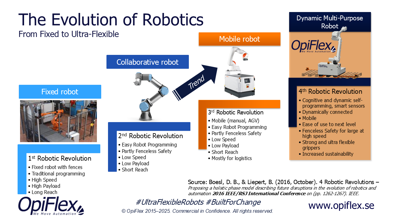The evolution of robotics from fixed robots to collaborative, mobile and dynamic multi-purpose robots