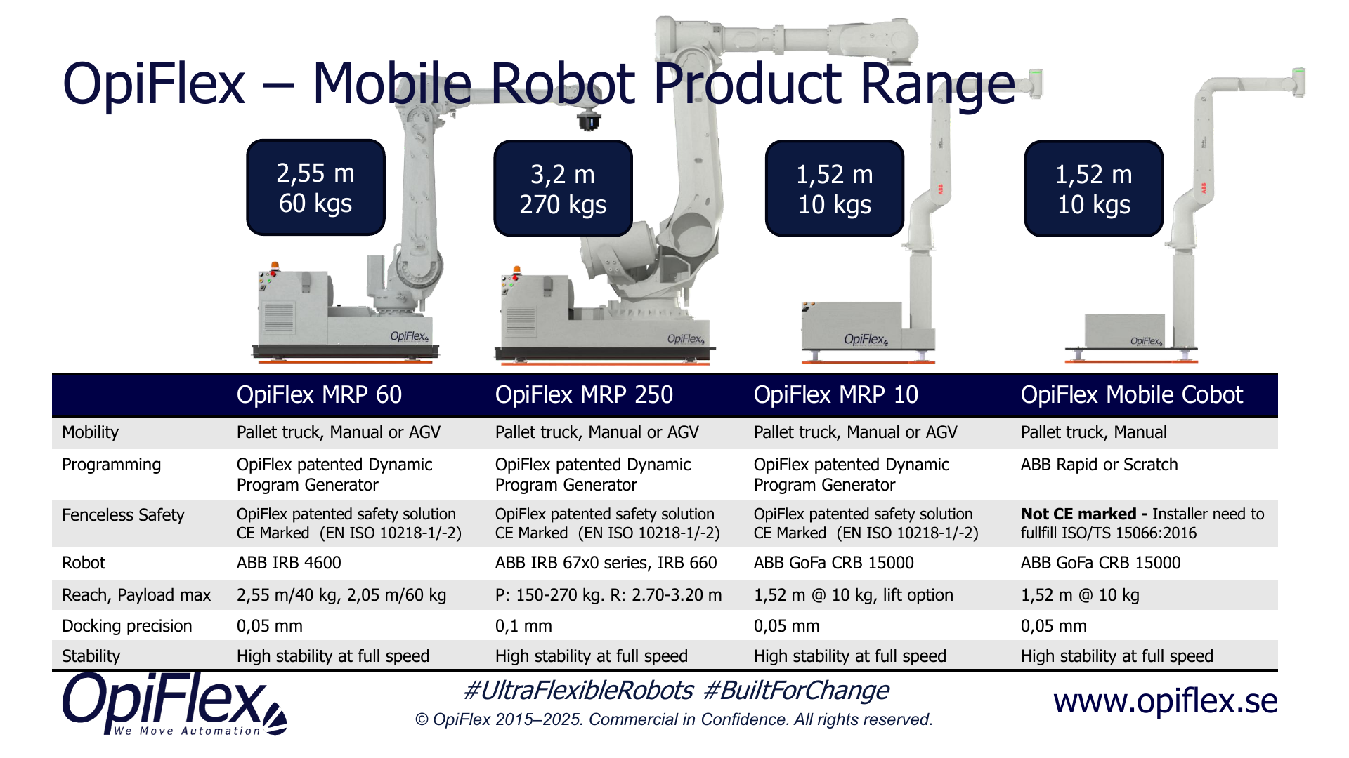 OpiFlex mobile robot product range: MRP 60, MRP 250, MRP 10 and Mobile Cobot