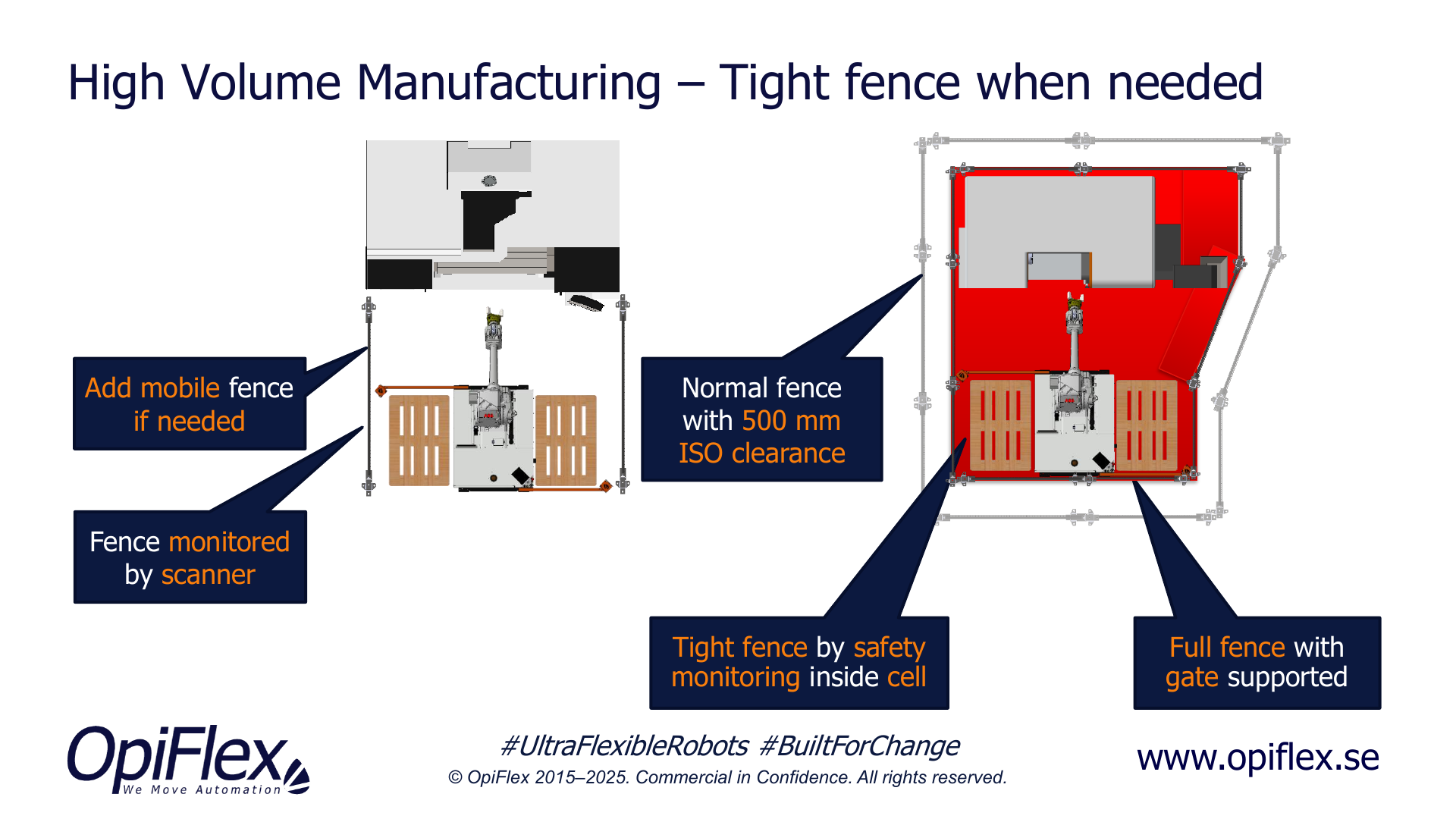 High volume manufacturing: tight mobile fence when needed, monitored by scanner