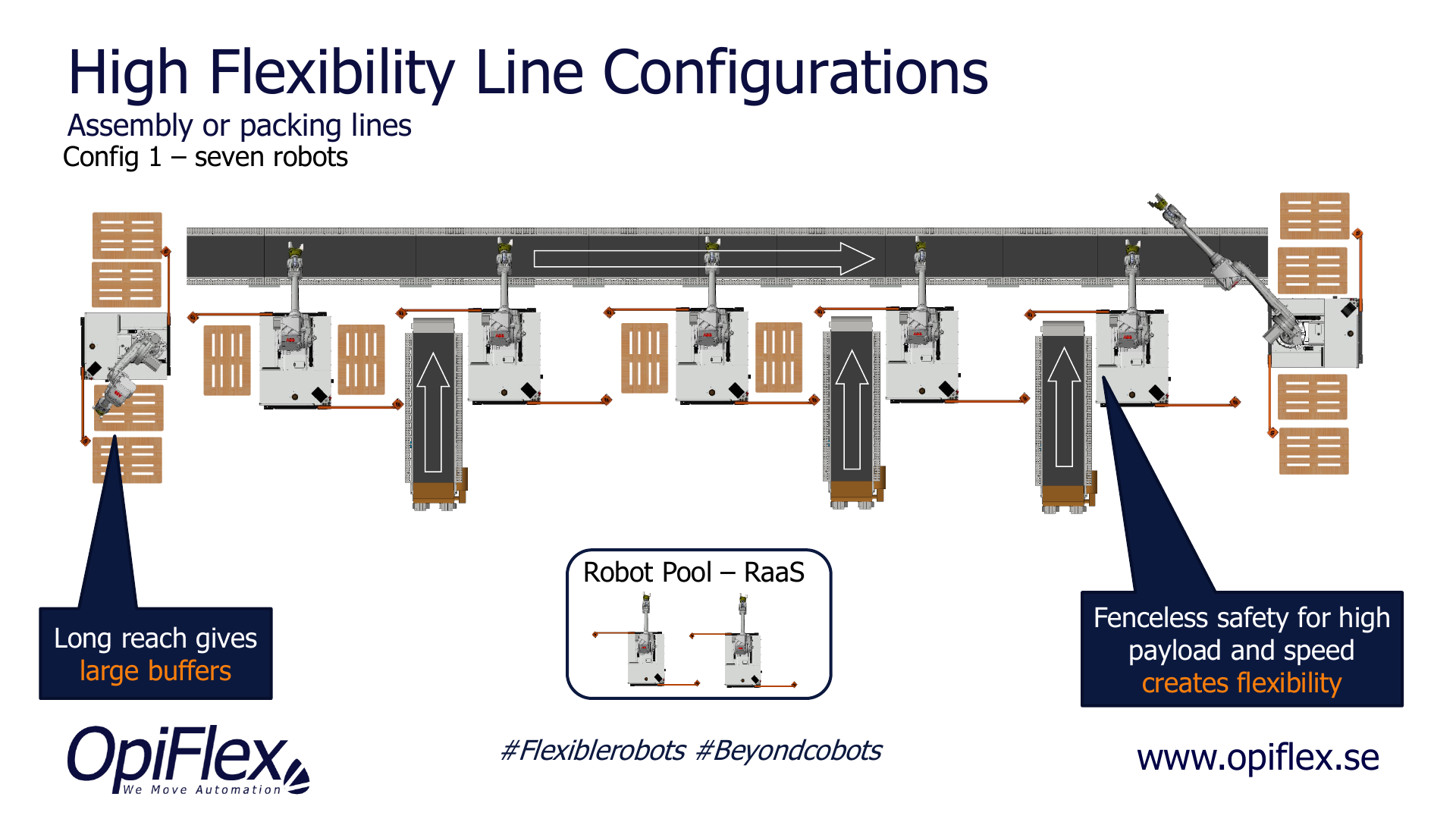 High flexibility line configuration with seven robots and a robot pool