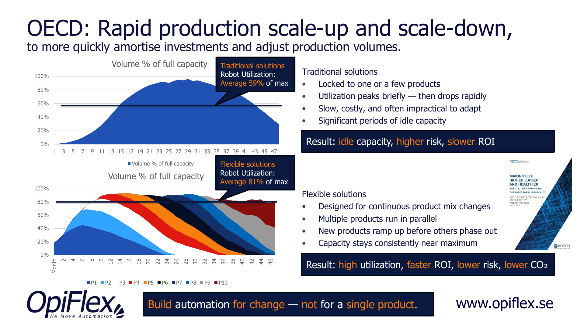 OECD: rapid production scale-up and scale-down. Robot utilisation 59 % with traditional solutions and 81 % with flexible solutions