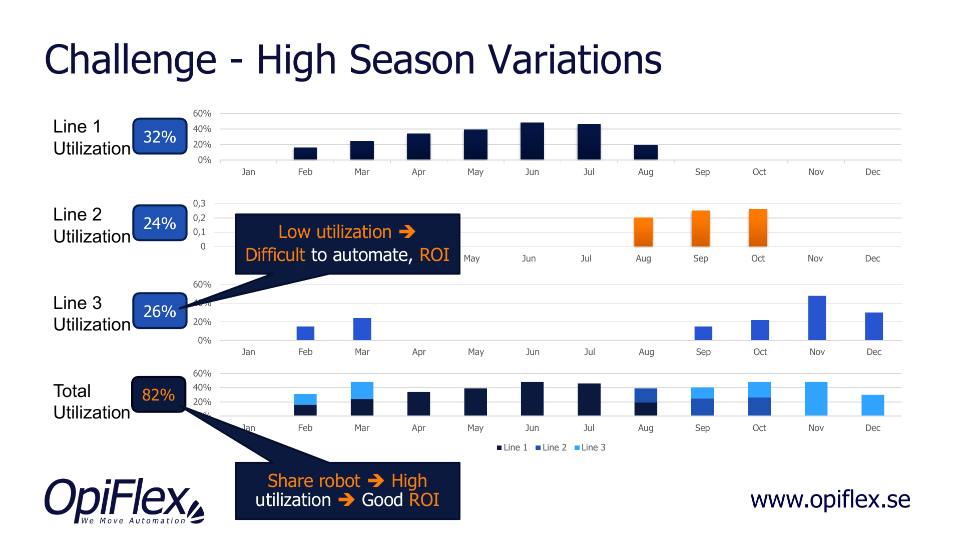High season variations: three lines at 32 %, 24 % and 26 % utilisation, 82 % in total when the robot is shared