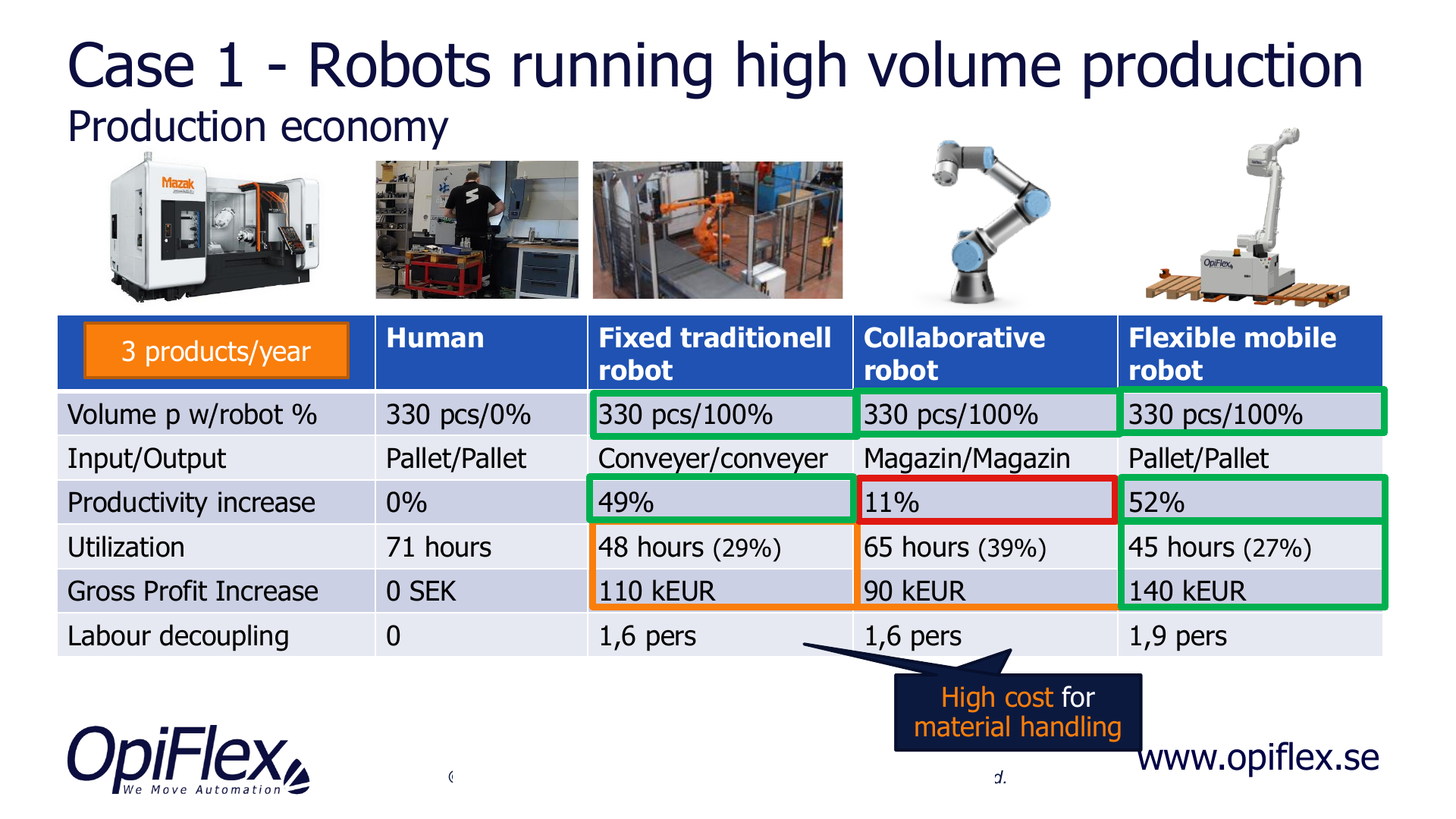 Case 1: robots running high volume production, production economy