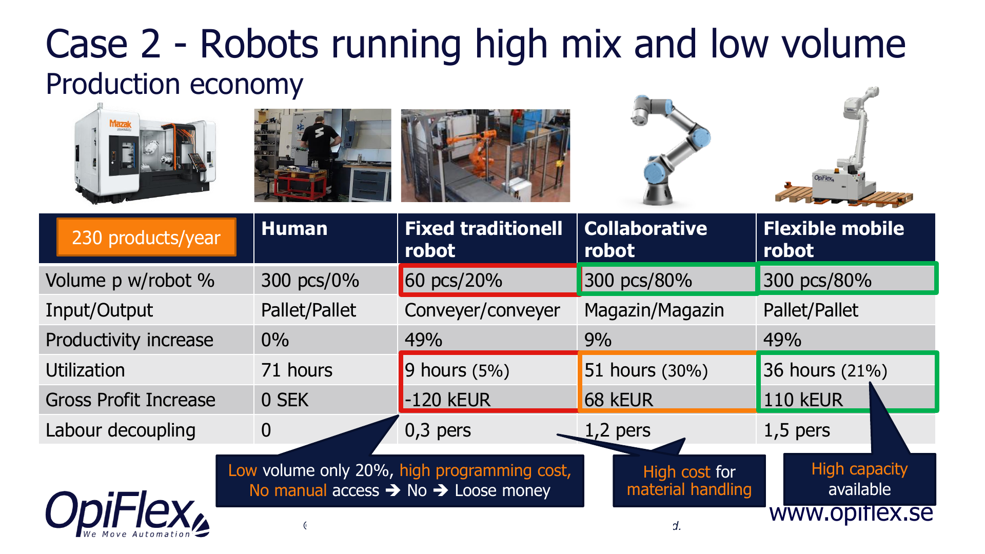 Case 2: robots running high mix and low volume, production economy