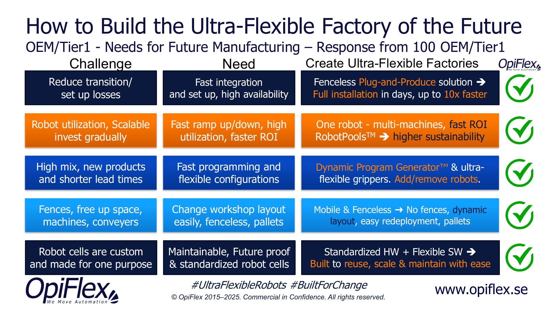 Five needs for future manufacturing from more than 100 OEM and Tier 1 suppliers