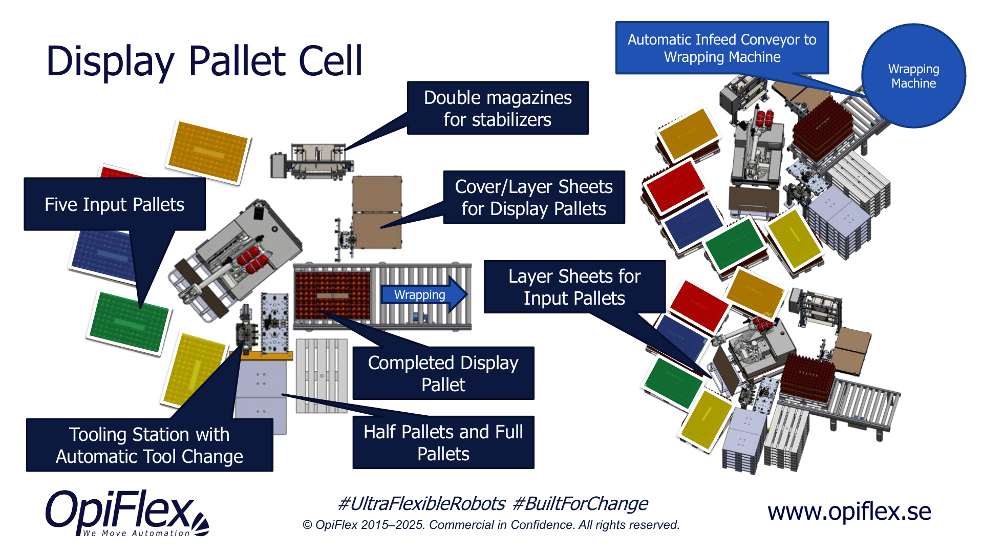 Display pallet cell with five input pallets, tooling station, magazines and infeed to the wrapping machine