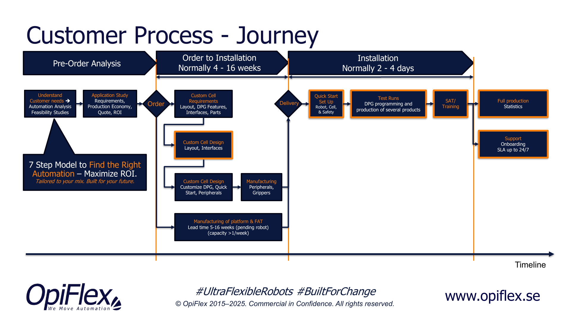 OpiFlex customer journey from pre-order analysis to installation and full production