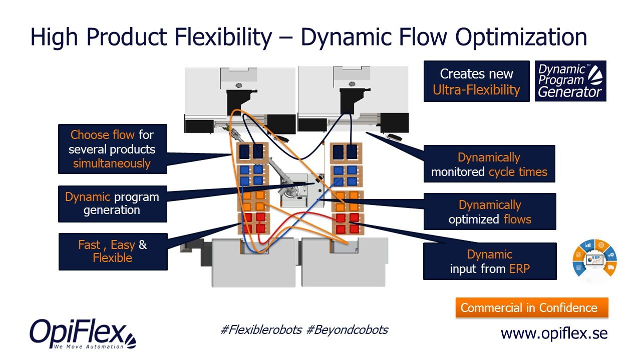 OpiFlex Dynamic Flow Optmization - several machines