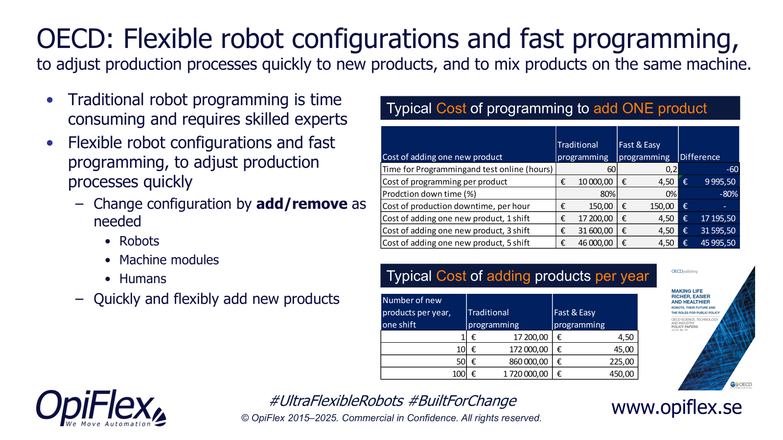 Typical cost of programming to add one product, and of adding products per year, traditional programming compared with fast and easy programming
