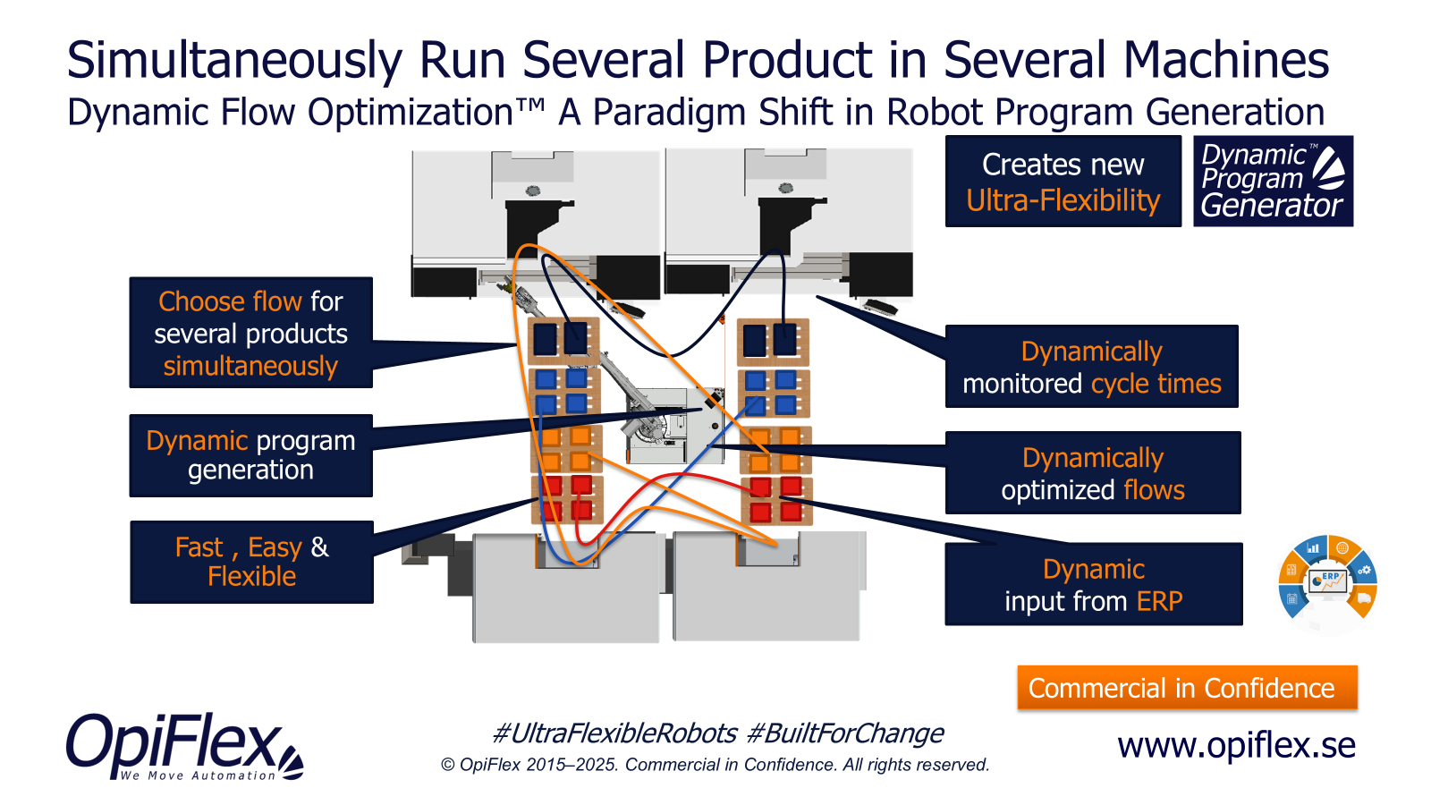 One robot runs several products through two machines at the same time, with flows optimised from monitored cycle times and input from ERP
